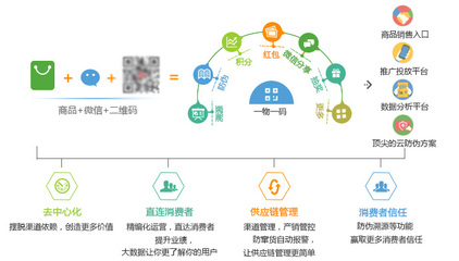 一物一碼防偽數字營銷