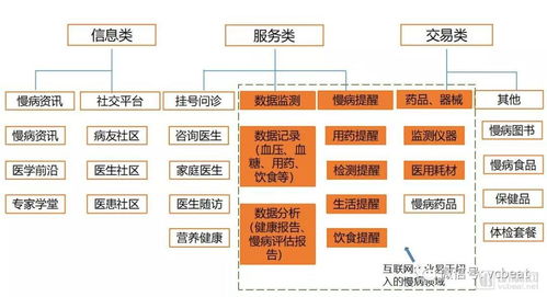 盤點32家互聯網慢病管理企業,3244億的慢病防控市場