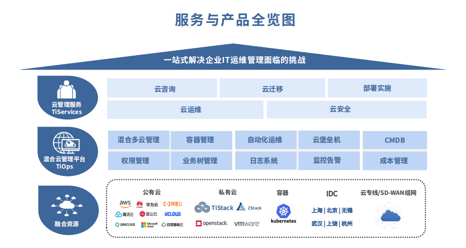 做一站式云服務商,新鈦云服如何幫助企業(yè)直面it運維挑戰(zhàn)?.