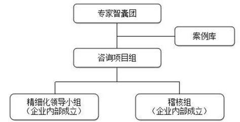 資深工廠管理顧問淺談精細化管理變革
