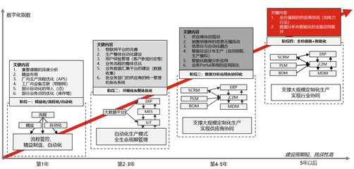 數字化工廠咨詢業務
