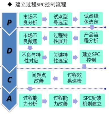 【原創好文】工廠管理實踐:如何建立過程SPC控制