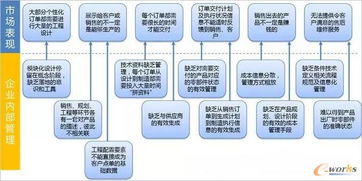 互聯(lián)網(wǎng)環(huán)境下制造企業(yè)的bom管理