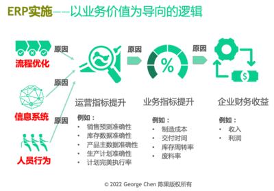 ERP項(xiàng)目是管理咨詢而不是開發(fā)IT系統(tǒng)