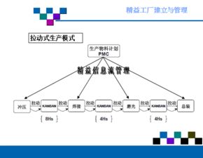 精益工廠的建立和管理 ppt